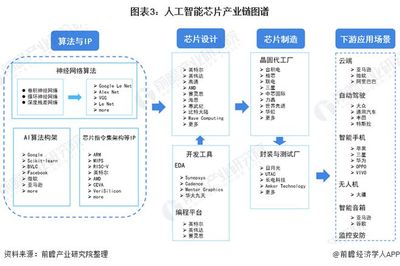 预见2021:《2021年中国人工智能芯片产业全景图谱》(附市场规模、竞争格局、发展趋势等)